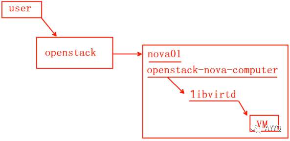 OpenStack从入门到放弃？全面技术总结_服务器_25