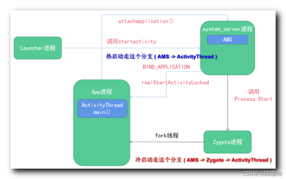 【Android 启动过程】Activity 启动源码分析 ( AMS -＞ ActivityThread、AMS 线程阶段 二 )_原力计划