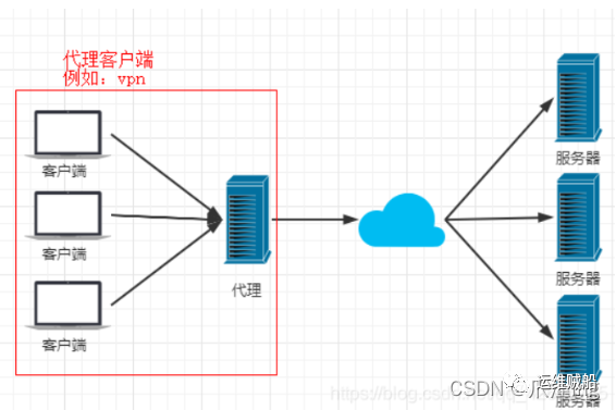 Nginx总结（反向代理、负载均衡、动静分离）篇_tomcat