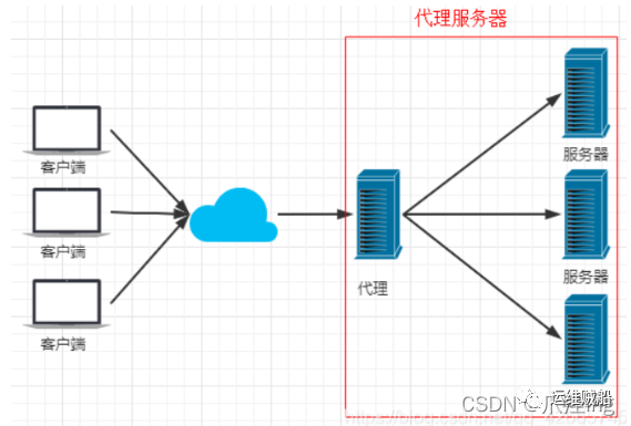 Nginx总结（反向代理、负载均衡、动静分离）篇_nginx_02