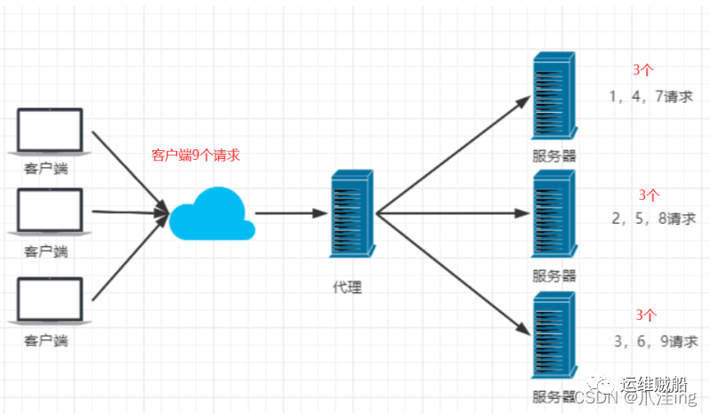 Nginx总结（反向代理、负载均衡、动静分离）篇_服务器_03