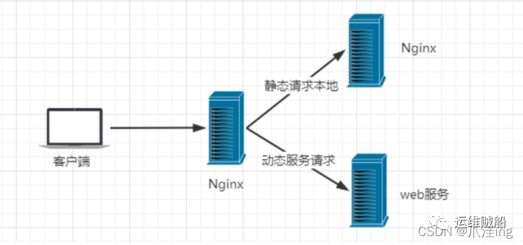 Nginx总结（反向代理、负载均衡、动静分离）篇_nginx_04