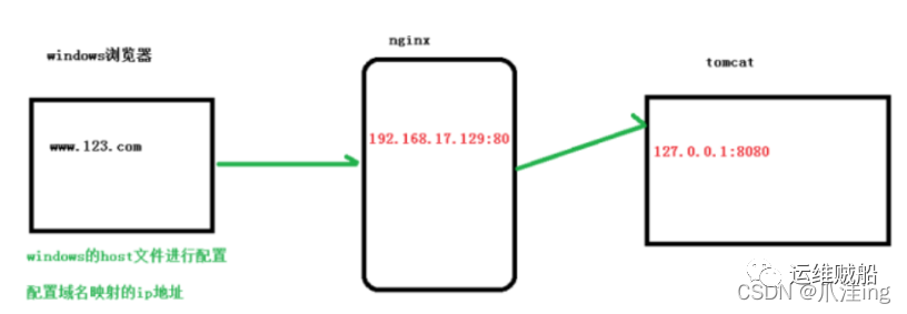 Nginx总结（反向代理、负载均衡、动静分离）篇_服务器_19