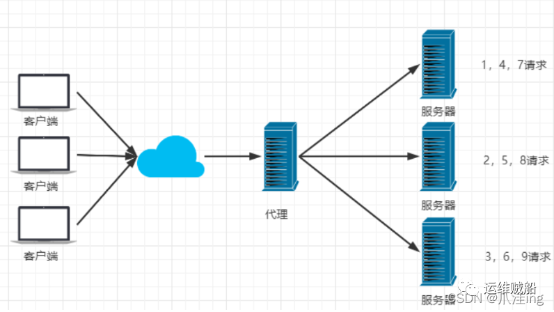 Nginx总结（反向代理、负载均衡、动静分离）篇_tomcat_40