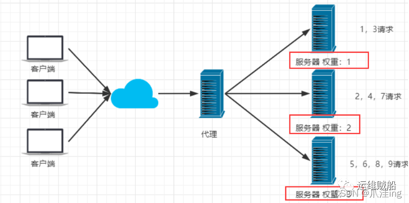 Nginx总结（反向代理、负载均衡、动静分离）篇_tomcat_41