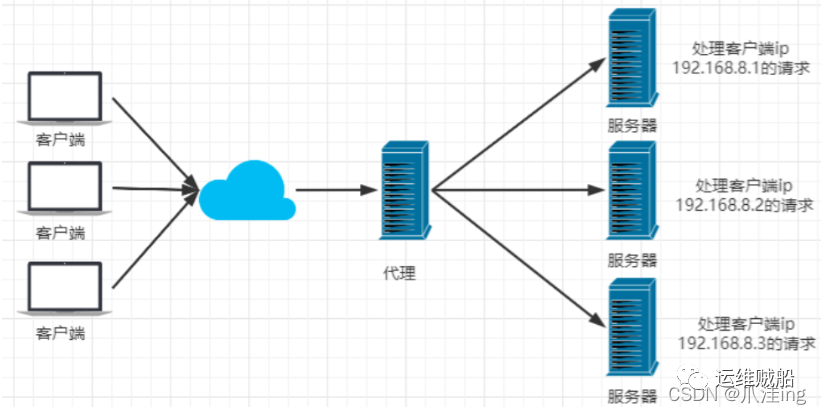 Nginx总结（反向代理、负载均衡、动静分离）篇_nginx_42