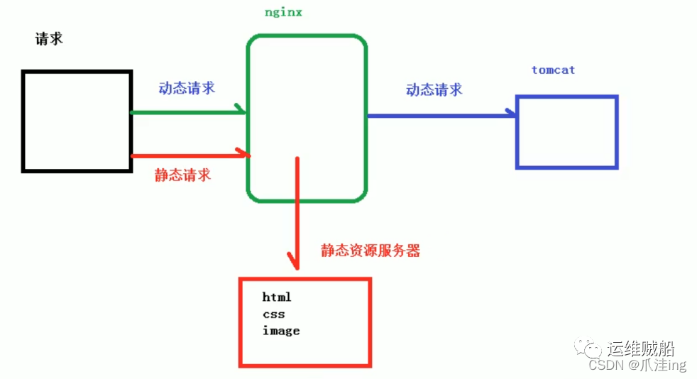 Nginx总结（反向代理、负载均衡、动静分离）篇_服务器_43