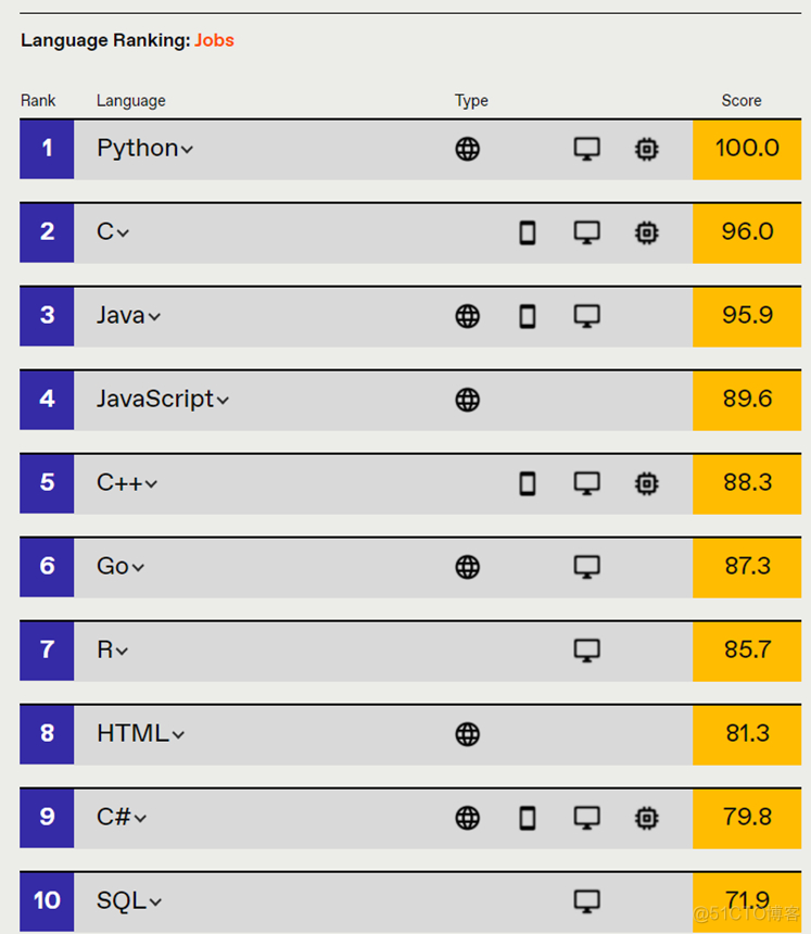 2021 编程语言排行榜出炉！_python_03