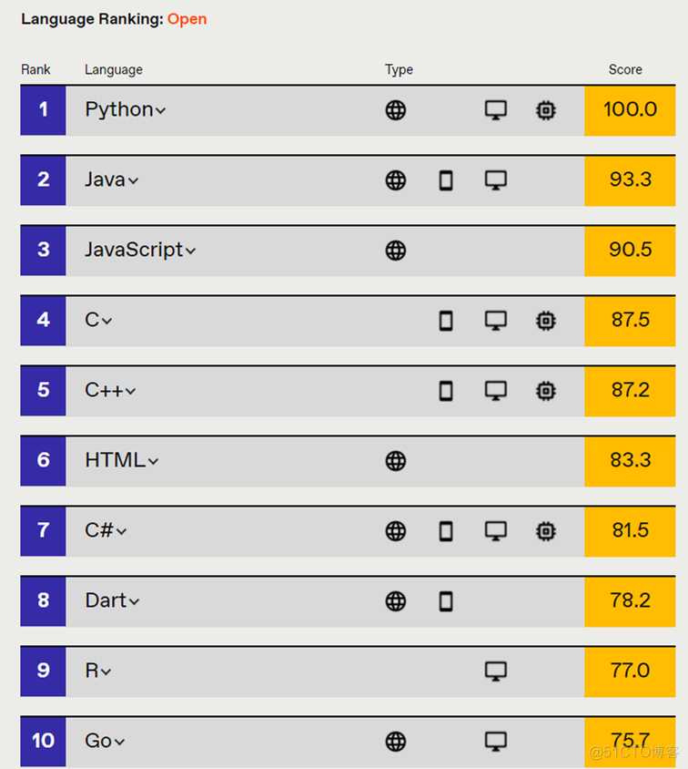 2021 编程语言排行榜出炉！_python_05