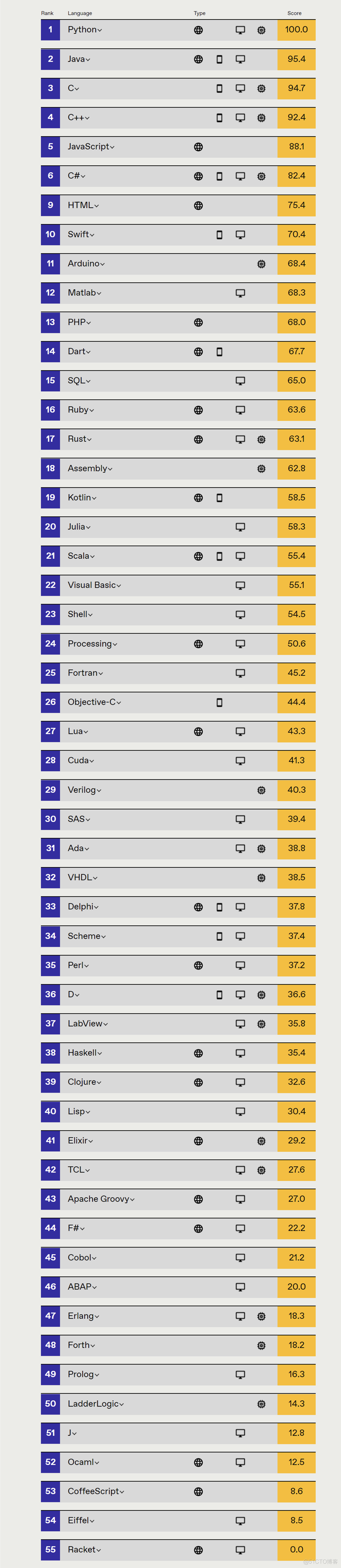 2021 编程语言排行榜出炉！_编程语言_07