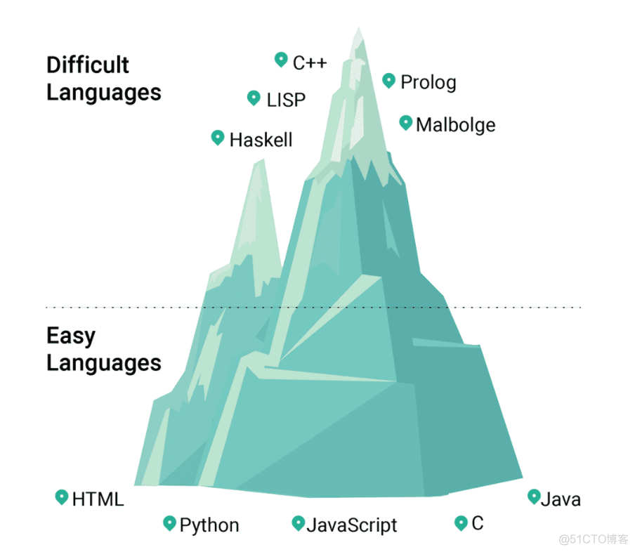 最易学和最难学的编程语言Top 5_javascript