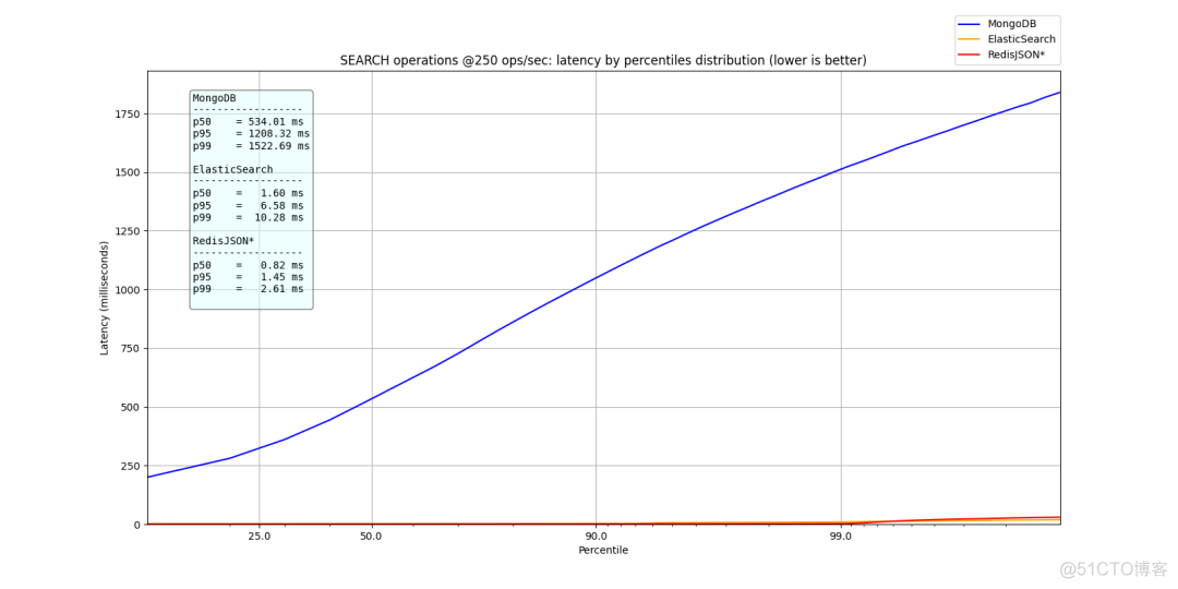 RedisJson 横空出世，性能碾压ElasticSearch 和Mongo！_json_10