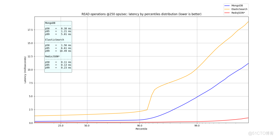 RedisJson 横空出世，性能碾压ElasticSearch 和Mongo！_json_11