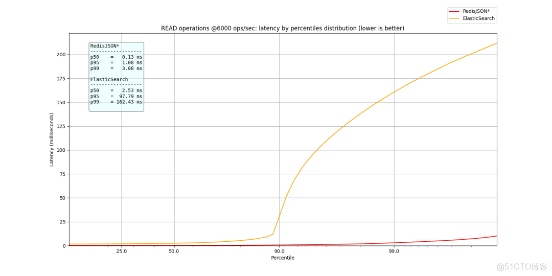 RedisJson 横空出世，性能碾压ElasticSearch 和Mongo！_elasticsearch_13