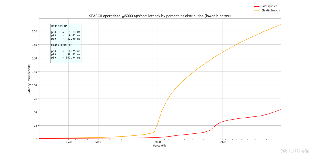 RedisJson 横空出世，性能碾压ElasticSearch 和Mongo！_elasticsearch_15