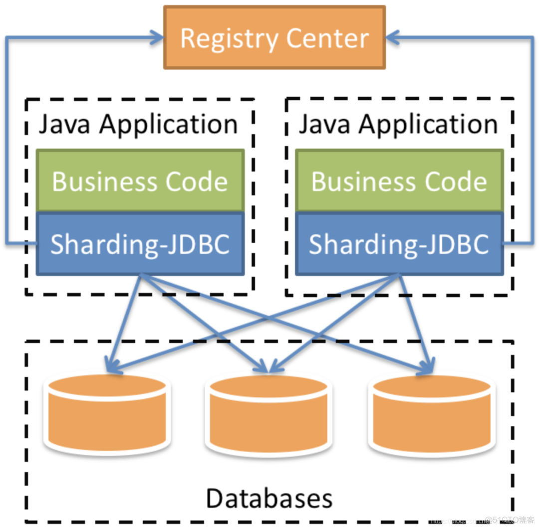 没想到Sharding-Jdbc竟然这么牛逼！一键实现读写分离、分库分表~_数据