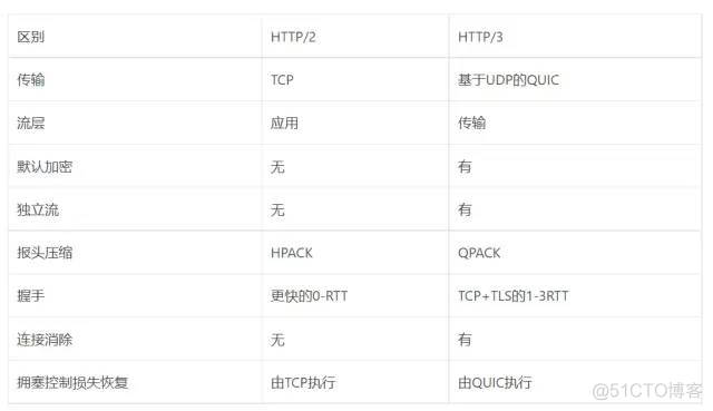 HTTP2还没用上，HTTP3就出来了_用户代理_03