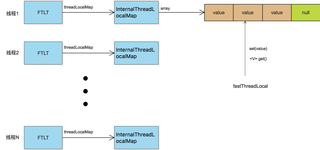 吊打 ThreadLocal，谈谈FastThreadLocal为啥能这么快？_java_02