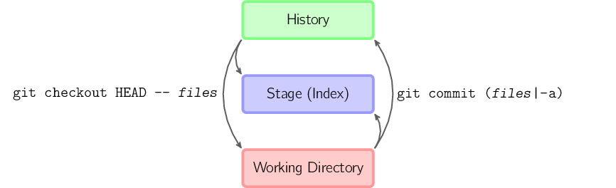 图解 Git 工作原理_暂存区_03