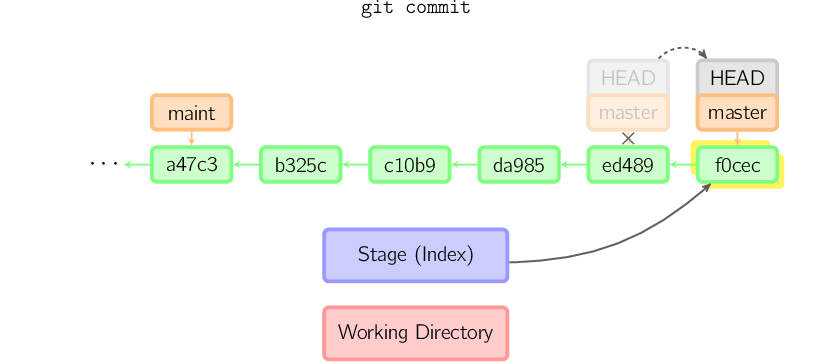 图解 Git 工作原理_暂存区_08