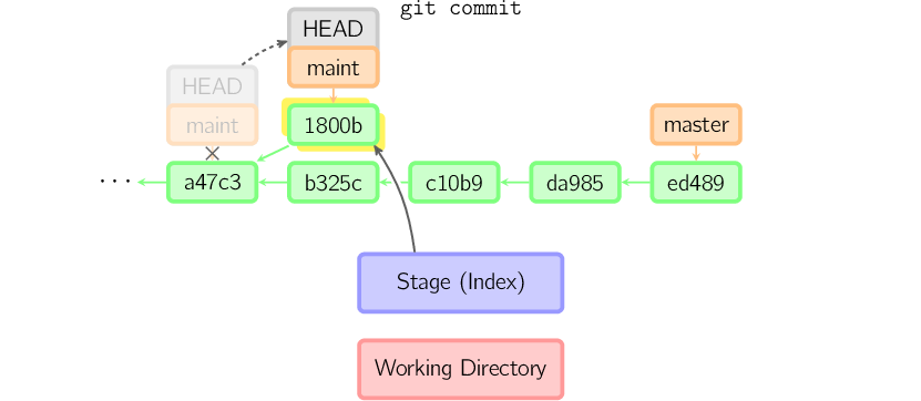 图解 Git 工作原理_暂存区_09