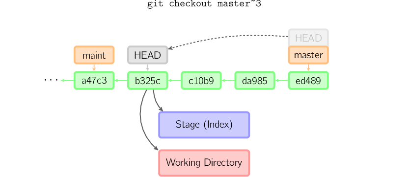 图解 Git 工作原理_git_13