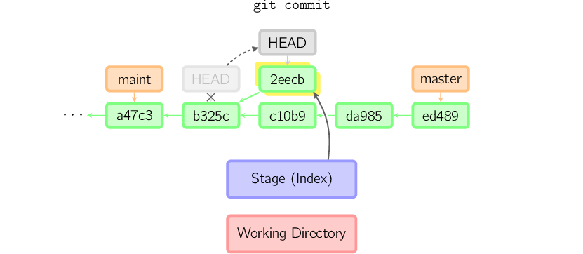 图解 Git 工作原理_暂存区_14