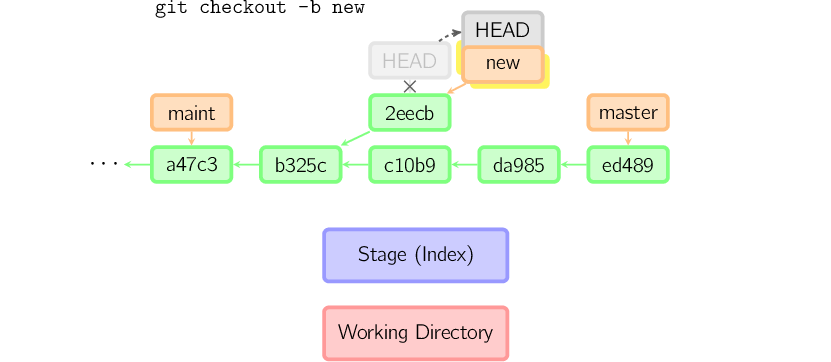 图解 Git 工作原理_父节点_16