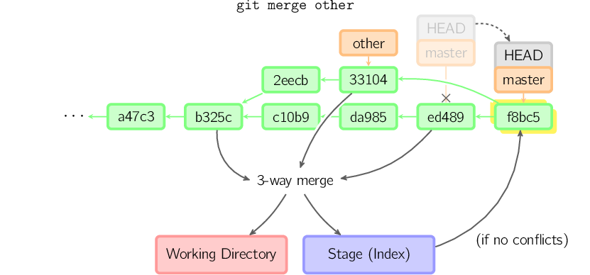 图解 Git 工作原理_git_21