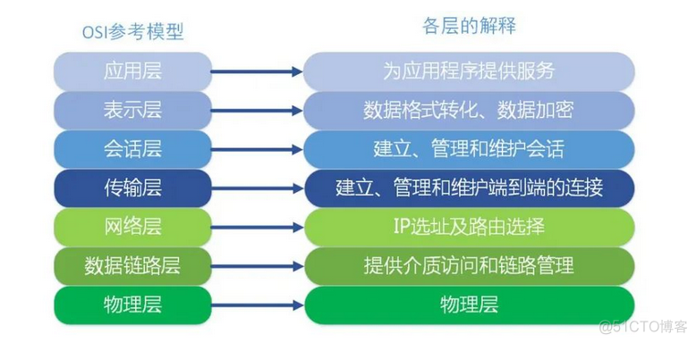 有了HTTP，为什么还要RPC？_客户端