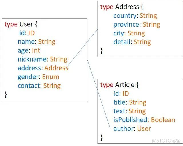 我为什么要放弃RESTful，选择拥抱GraphQL？_数据_25