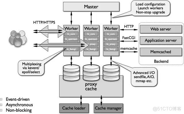 Nginx 凭啥并发数可以达到 3w？_多路复用_04