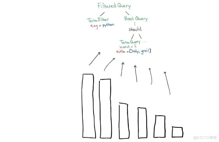 图解 ElasticSearch 原理，写得太好了!_lucene_40