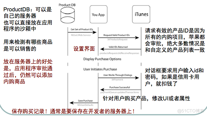 iOS应用程序开发之内购_ios_06