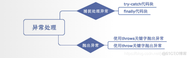 JAVA复习之异常处理、 常用类和枚举类型_枚举类型