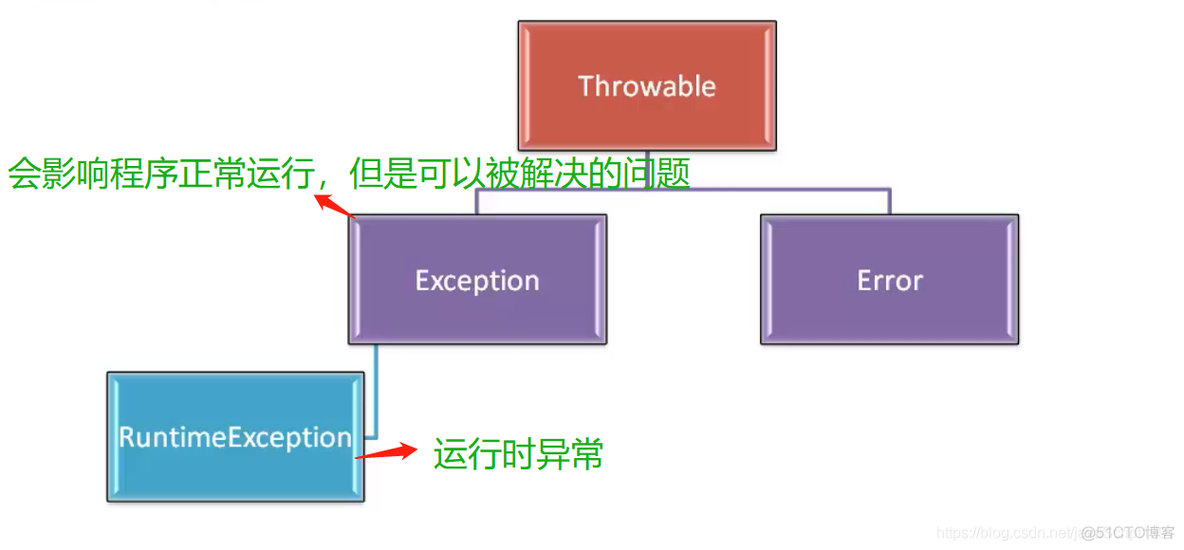 JAVA复习之异常处理、 常用类和枚举类型_java_03