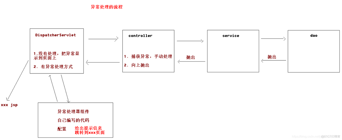 SpringMVC框架重要知识点总结（二）_拦截器