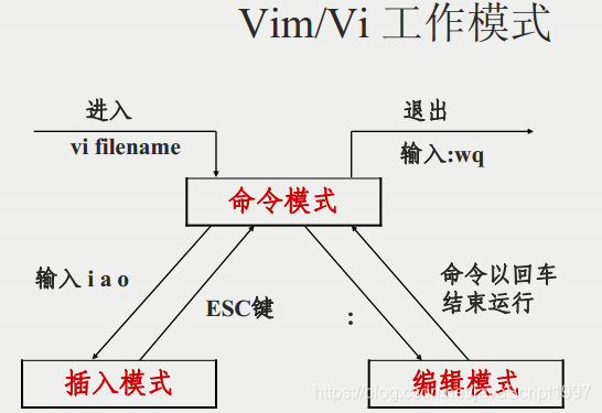 Linux中 vi命令（编辑器）_linux