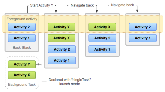 Activity的launchMode和任务栈小结_任务栈_02