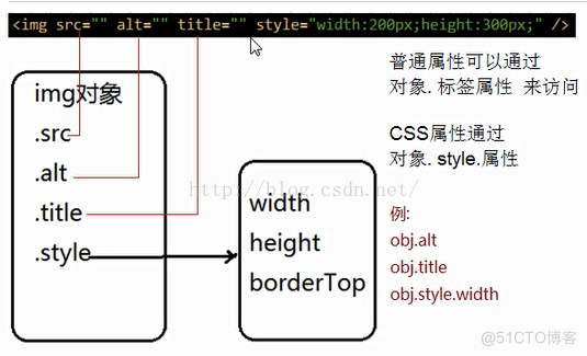 JavaScript中操作对象的属性_宽高