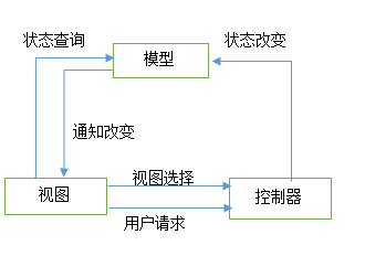 深入浅出Struts2_mvc