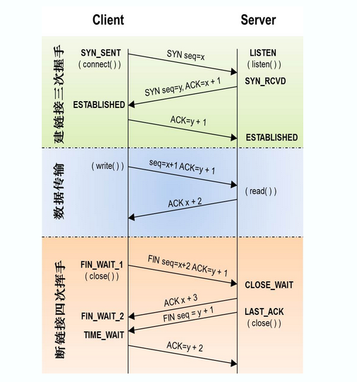 TCP三次握手及关闭时的2MSL分析_重传