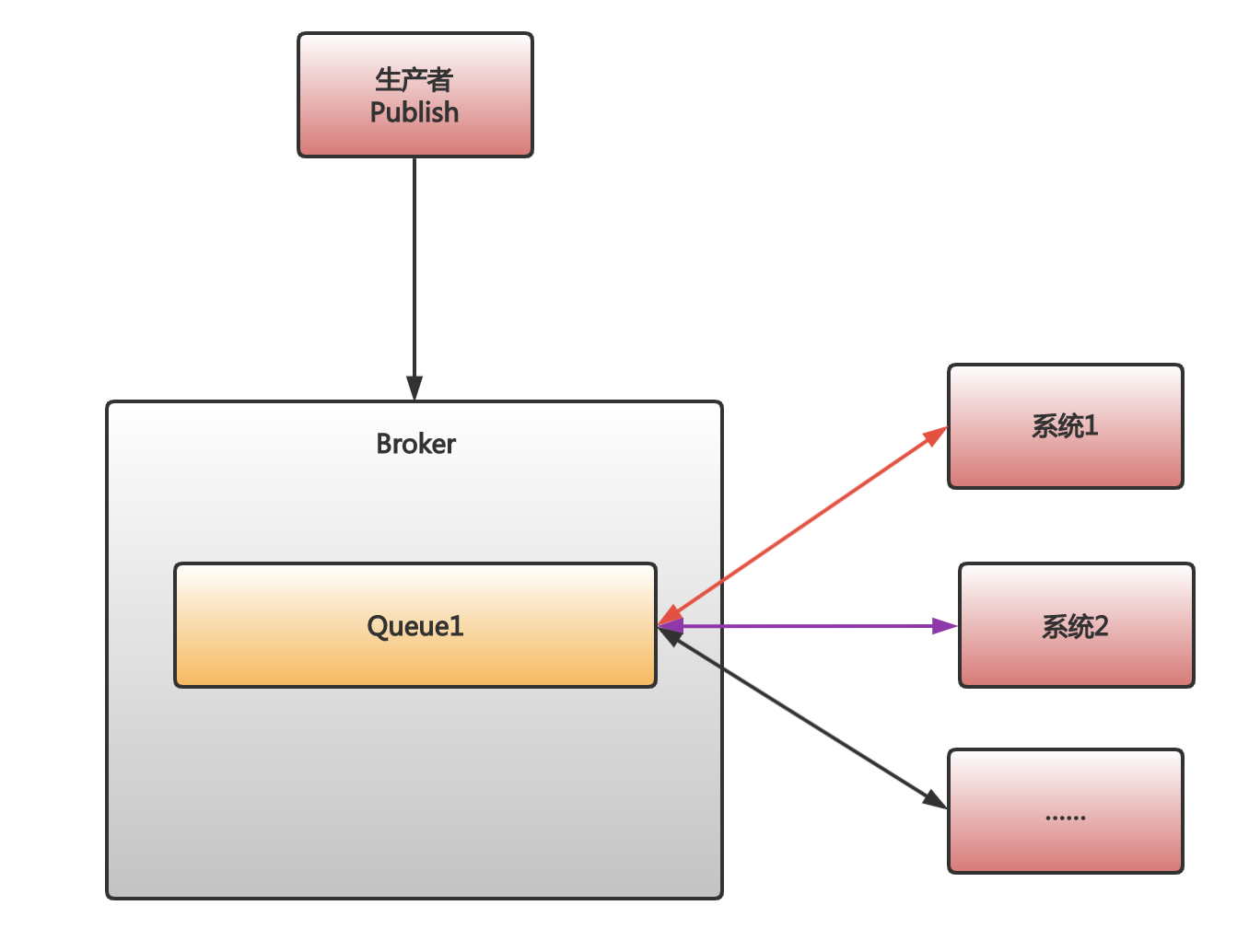 kafka,rabbitmq有哪些區別?適用於什麼場景?_消息隊列_02