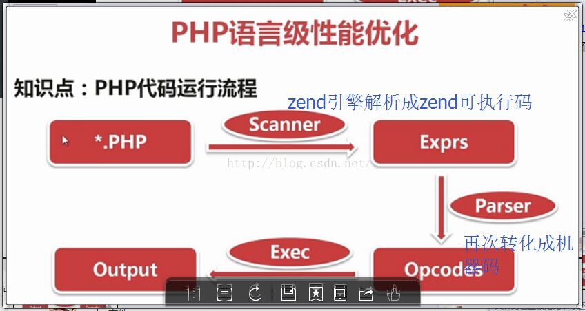 PHP开发工作心得_数组