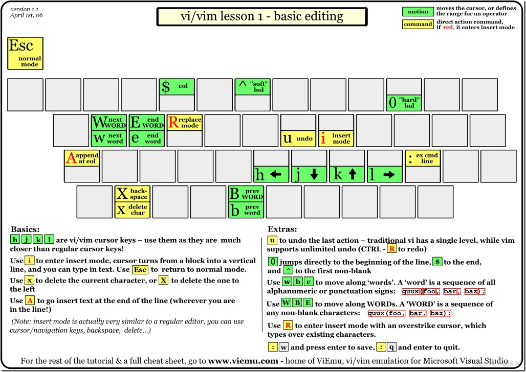 Vi/VIM键盘图, Vi/vim学习图_vim_03