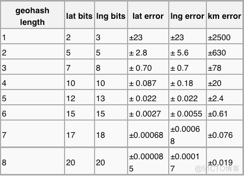 数据挖据之GeoHash核心原理解析_字符串_08