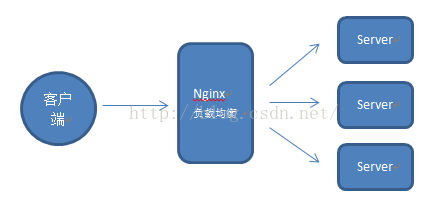 nginx负载均衡策略：ip_hash、url_hash_负载均衡