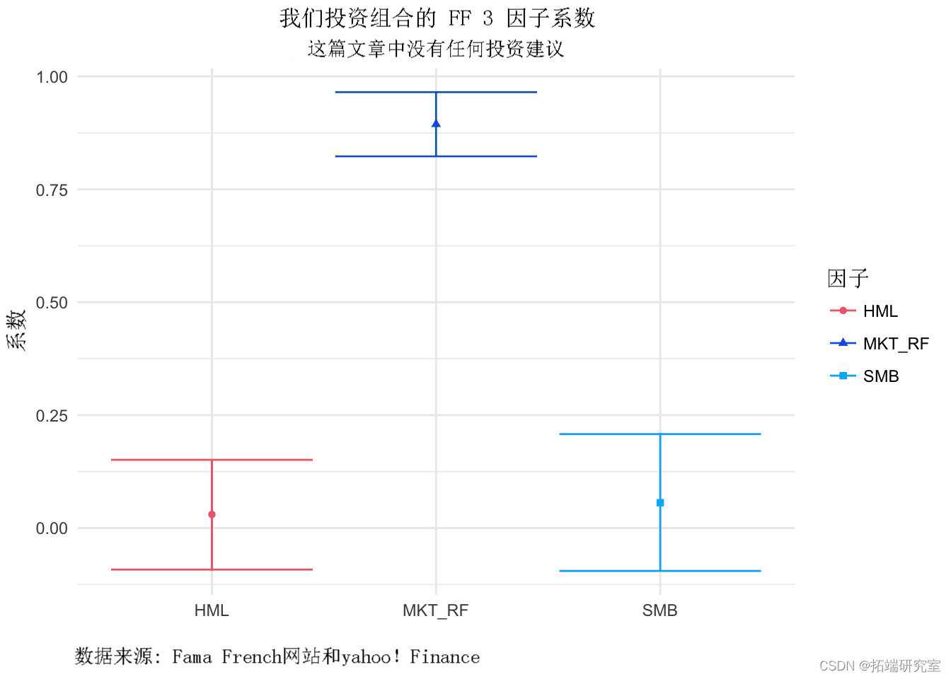 french (ff) 三因子模型和capm多因素擴展模型分析股票市場投資組合