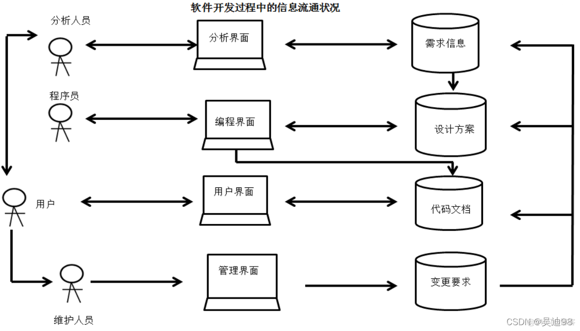 软件开发工具【三】 之 软件开发工具的理论基础_项目管理