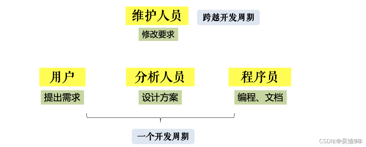 软件开发工具【三】 之 软件开发工具的理论基础_项目管理_02